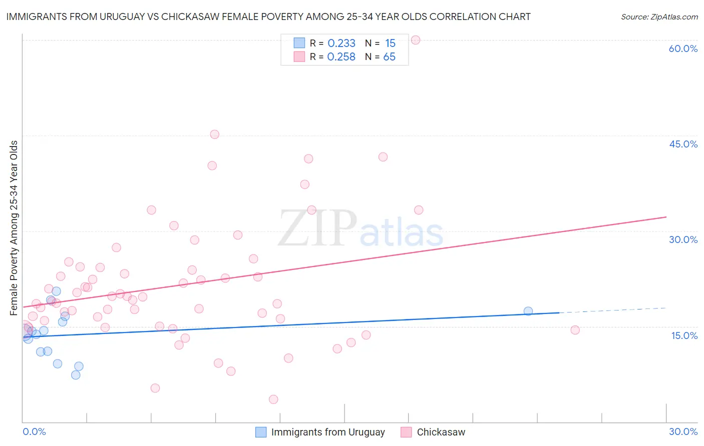Immigrants from Uruguay vs Chickasaw Female Poverty Among 25-34 Year Olds