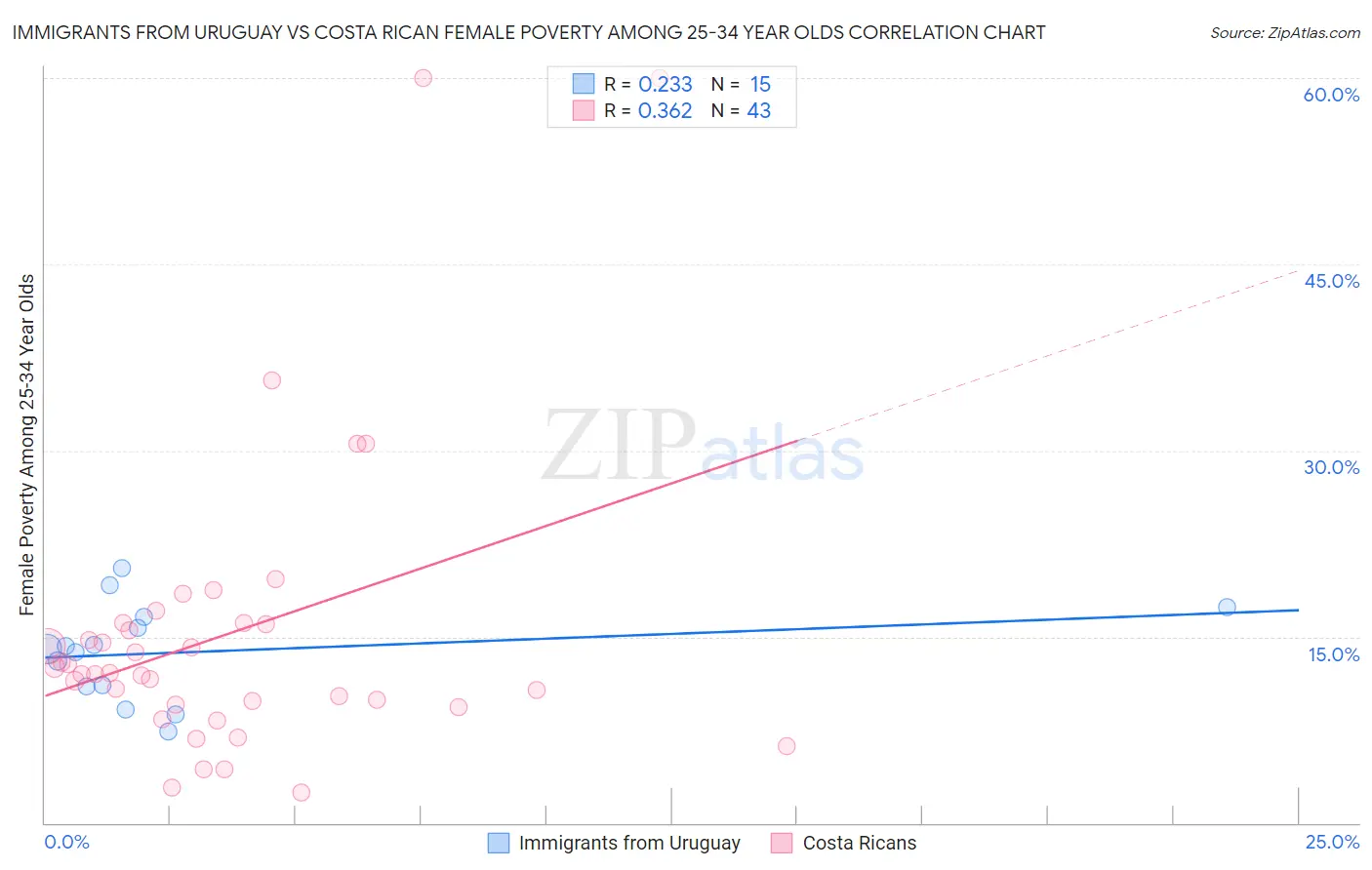 Immigrants from Uruguay vs Costa Rican Female Poverty Among 25-34 Year Olds
