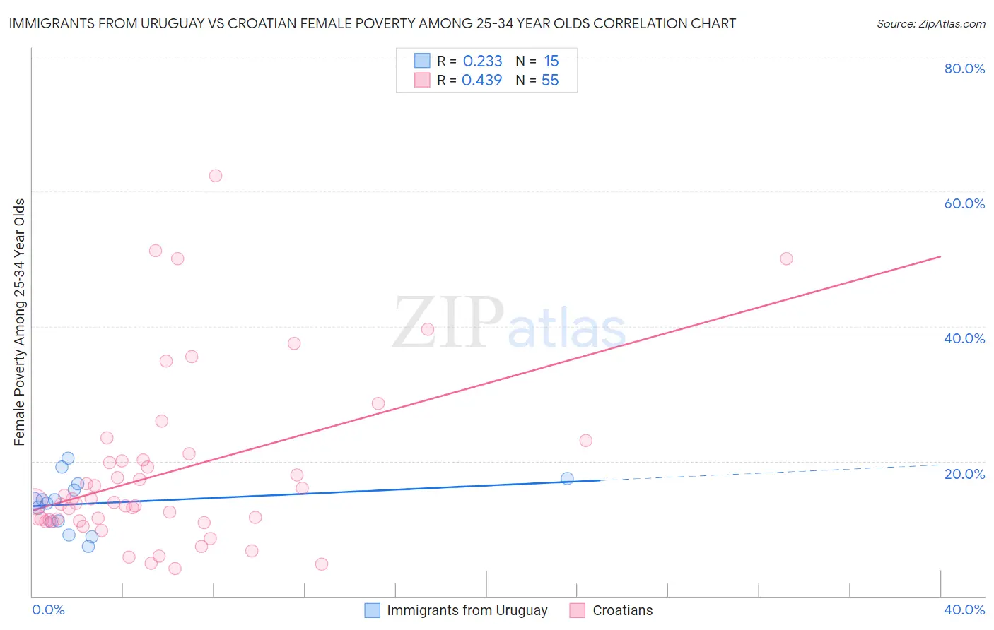 Immigrants from Uruguay vs Croatian Female Poverty Among 25-34 Year Olds