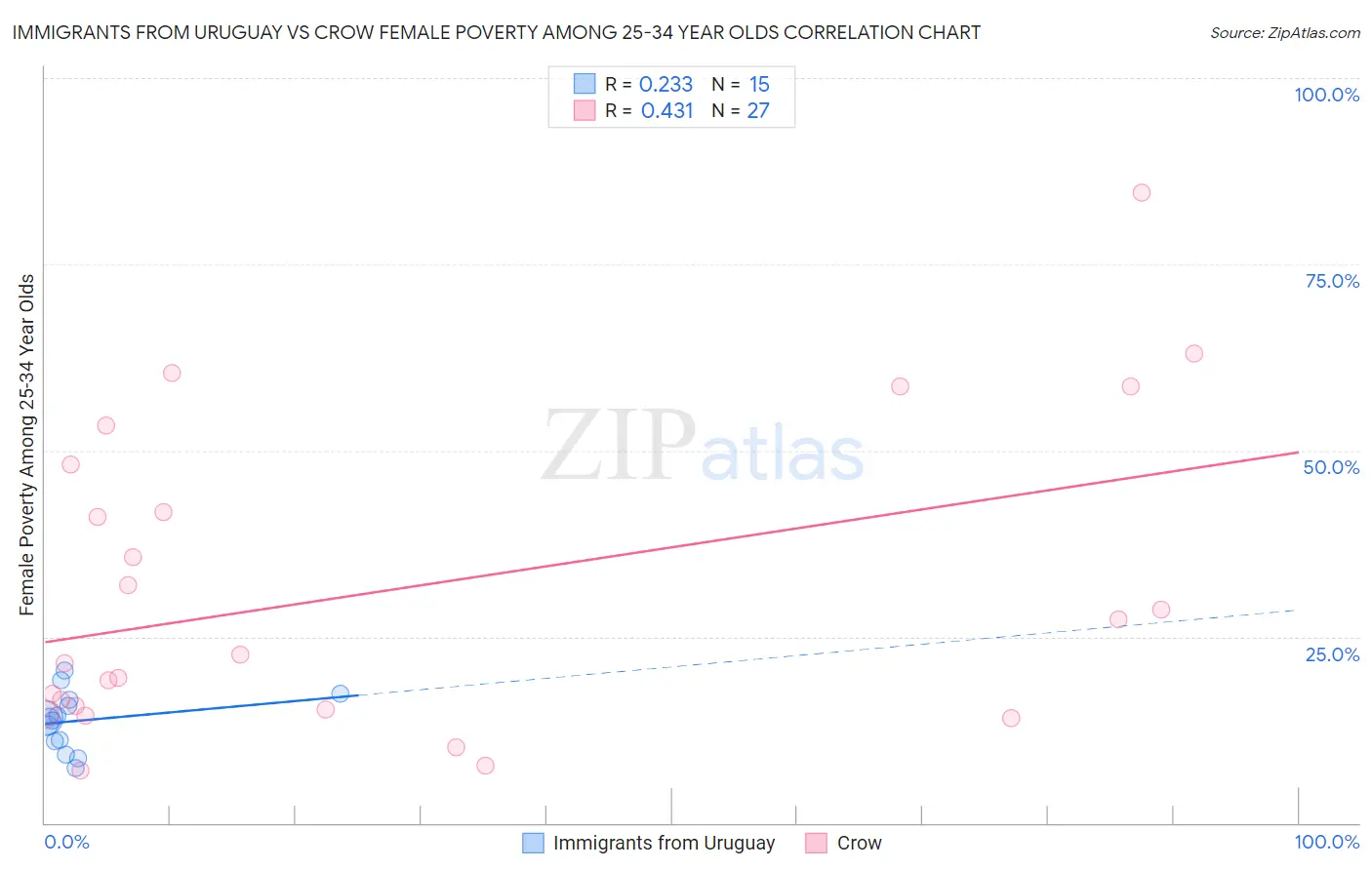 Immigrants from Uruguay vs Crow Female Poverty Among 25-34 Year Olds