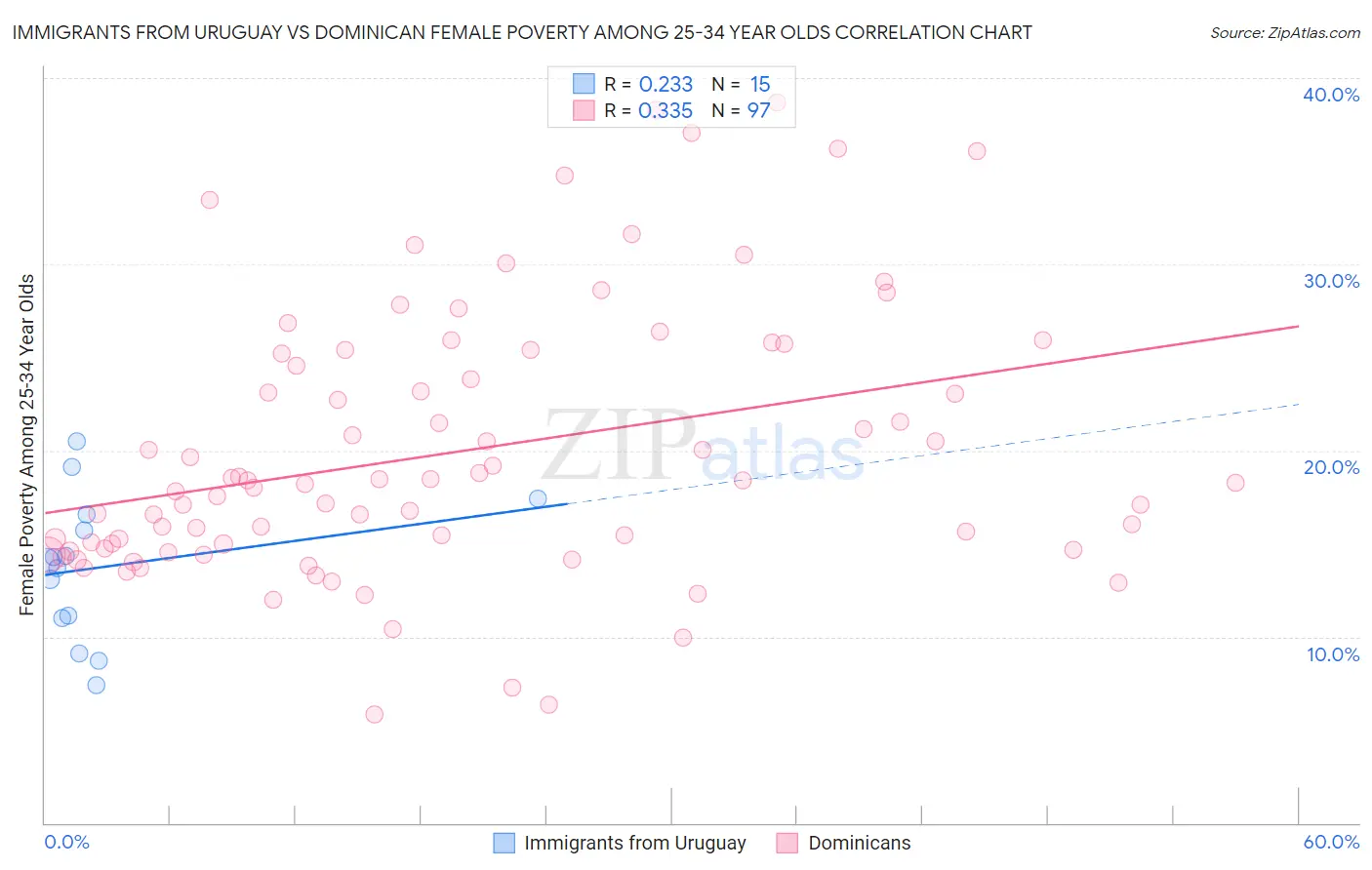 Immigrants from Uruguay vs Dominican Female Poverty Among 25-34 Year Olds
