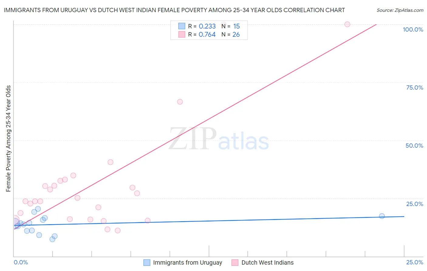 Immigrants from Uruguay vs Dutch West Indian Female Poverty Among 25-34 Year Olds