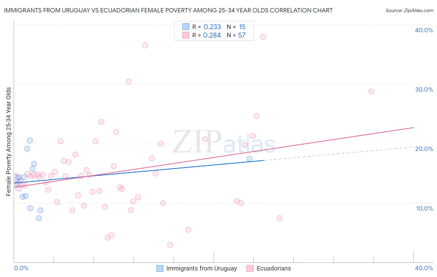 Immigrants from Uruguay vs Ecuadorian Female Poverty Among 25-34 Year Olds