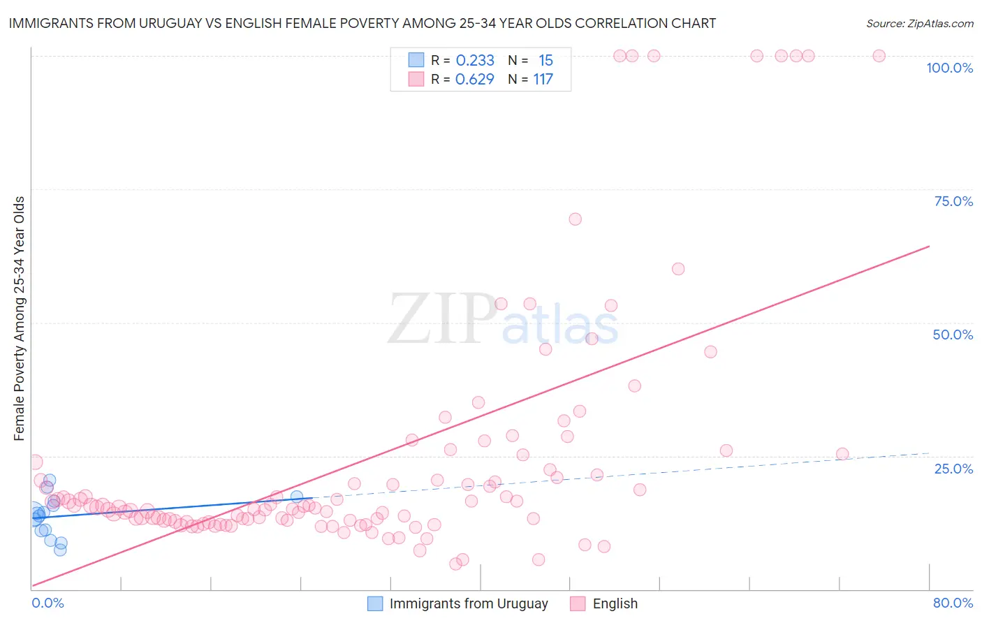 Immigrants from Uruguay vs English Female Poverty Among 25-34 Year Olds