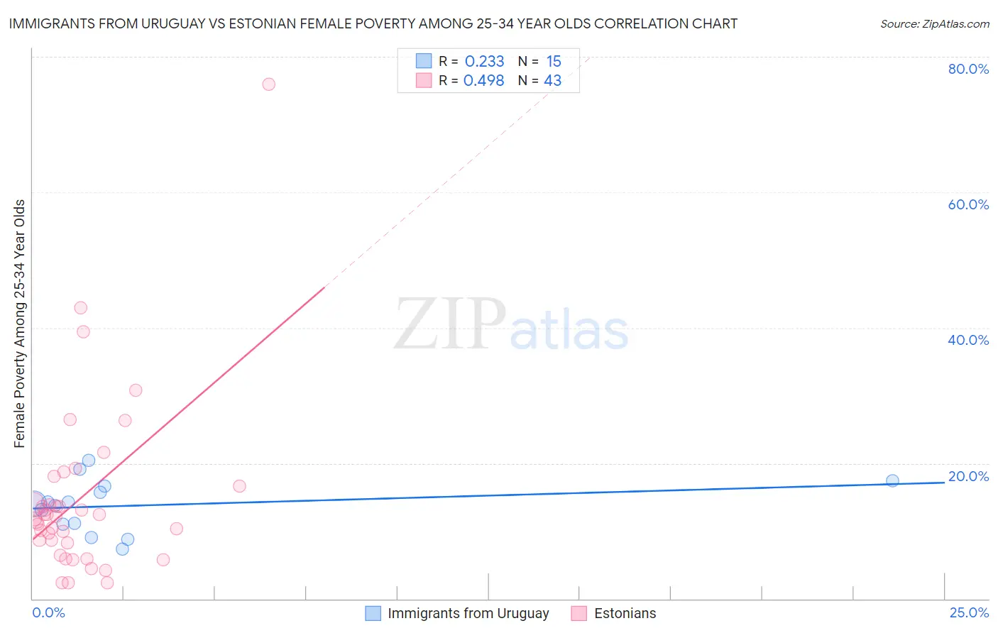 Immigrants from Uruguay vs Estonian Female Poverty Among 25-34 Year Olds