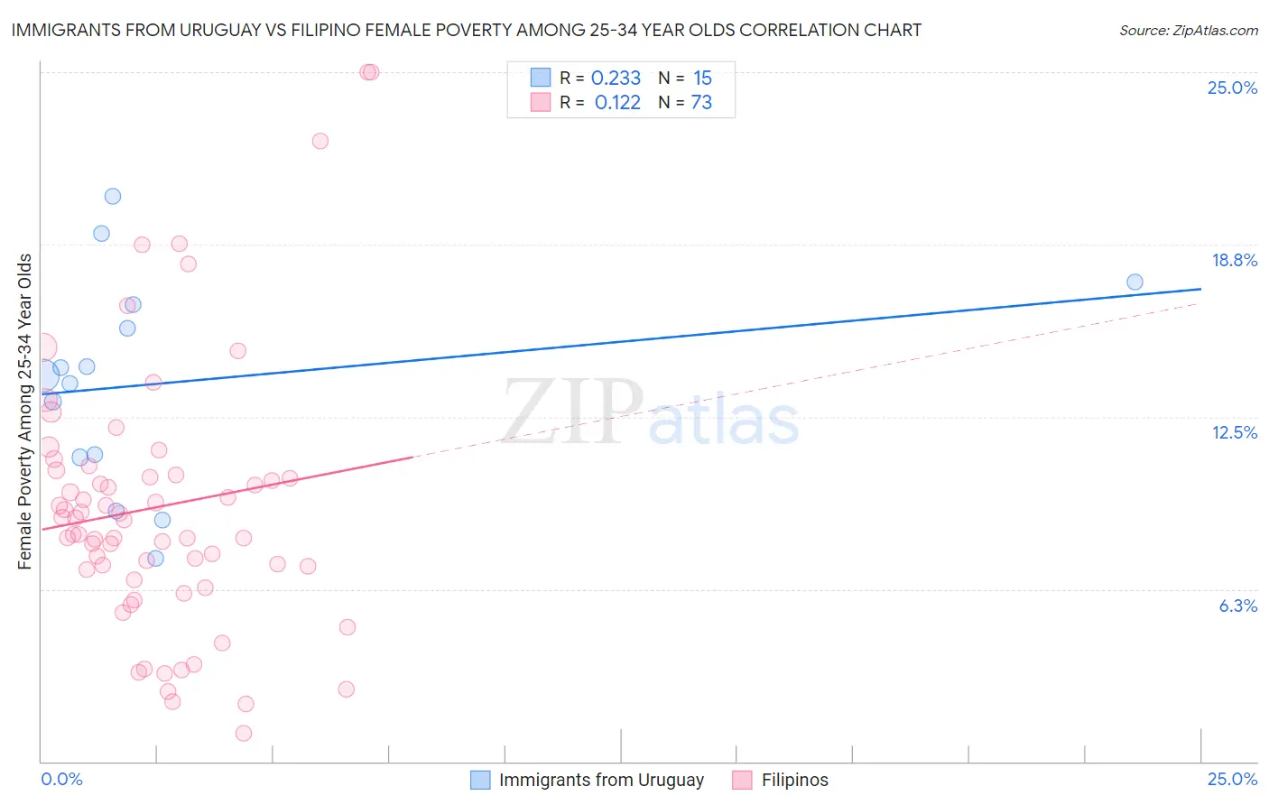 Immigrants from Uruguay vs Filipino Female Poverty Among 25-34 Year Olds