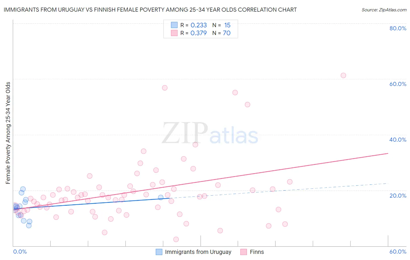 Immigrants from Uruguay vs Finnish Female Poverty Among 25-34 Year Olds