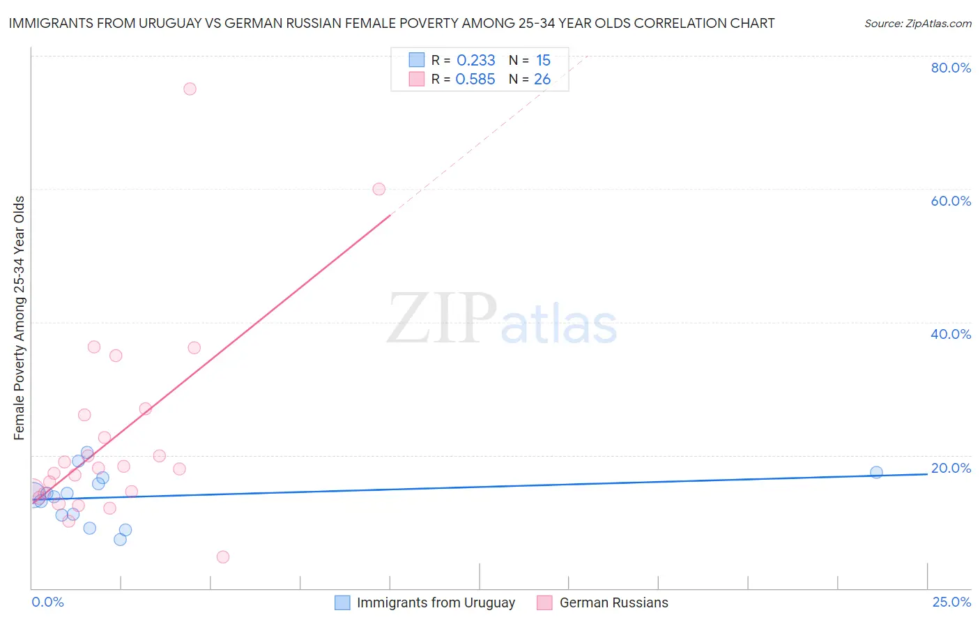 Immigrants from Uruguay vs German Russian Female Poverty Among 25-34 Year Olds