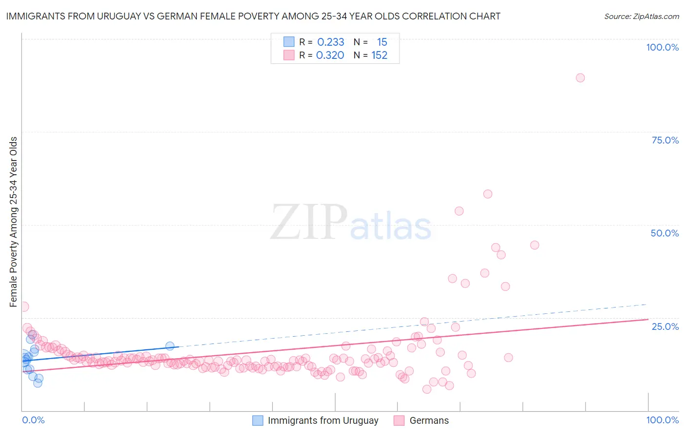 Immigrants from Uruguay vs German Female Poverty Among 25-34 Year Olds