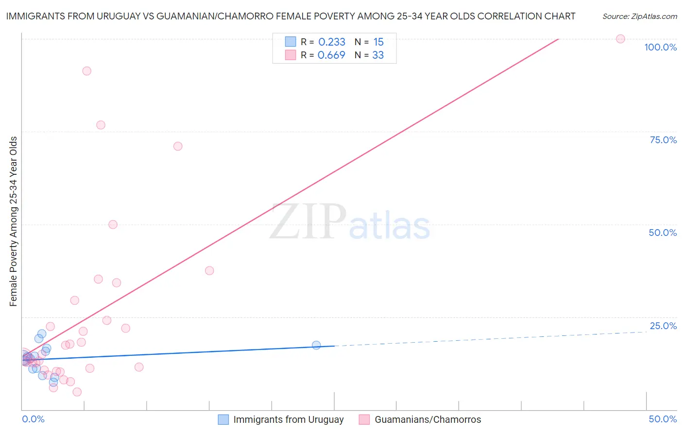 Immigrants from Uruguay vs Guamanian/Chamorro Female Poverty Among 25-34 Year Olds