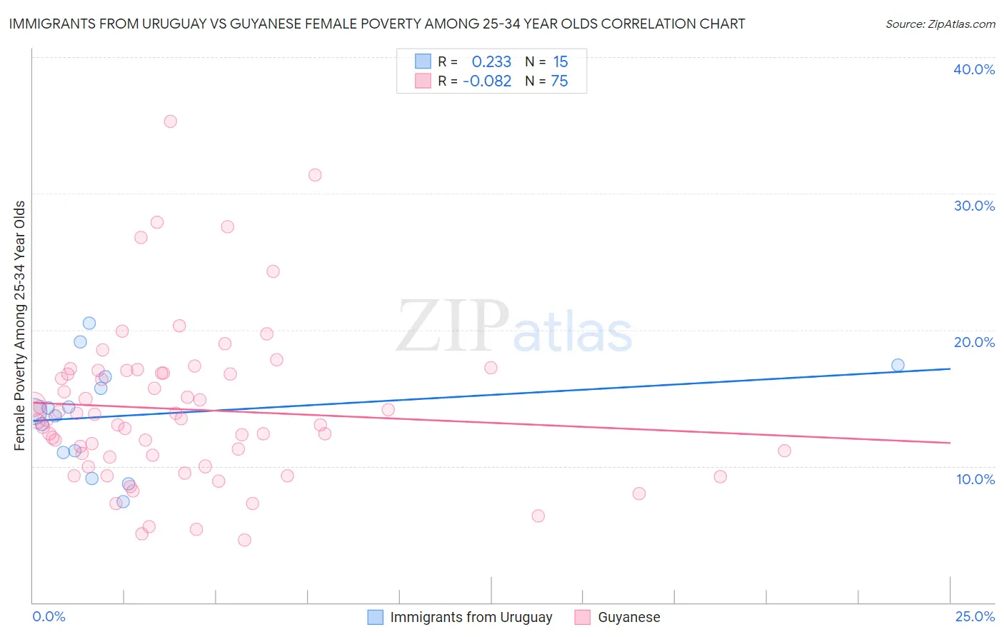 Immigrants from Uruguay vs Guyanese Female Poverty Among 25-34 Year Olds