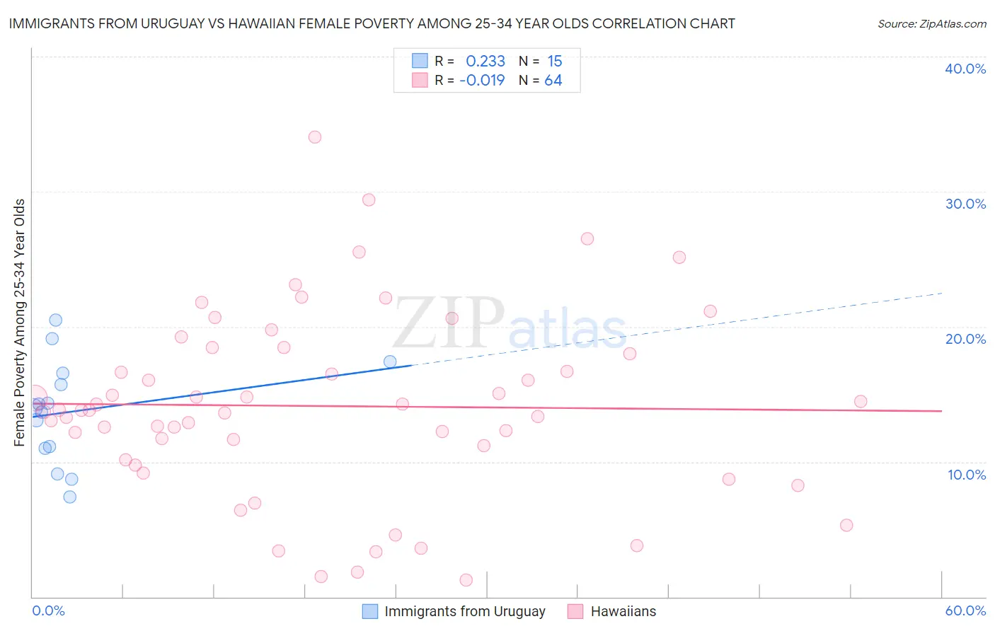 Immigrants from Uruguay vs Hawaiian Female Poverty Among 25-34 Year Olds