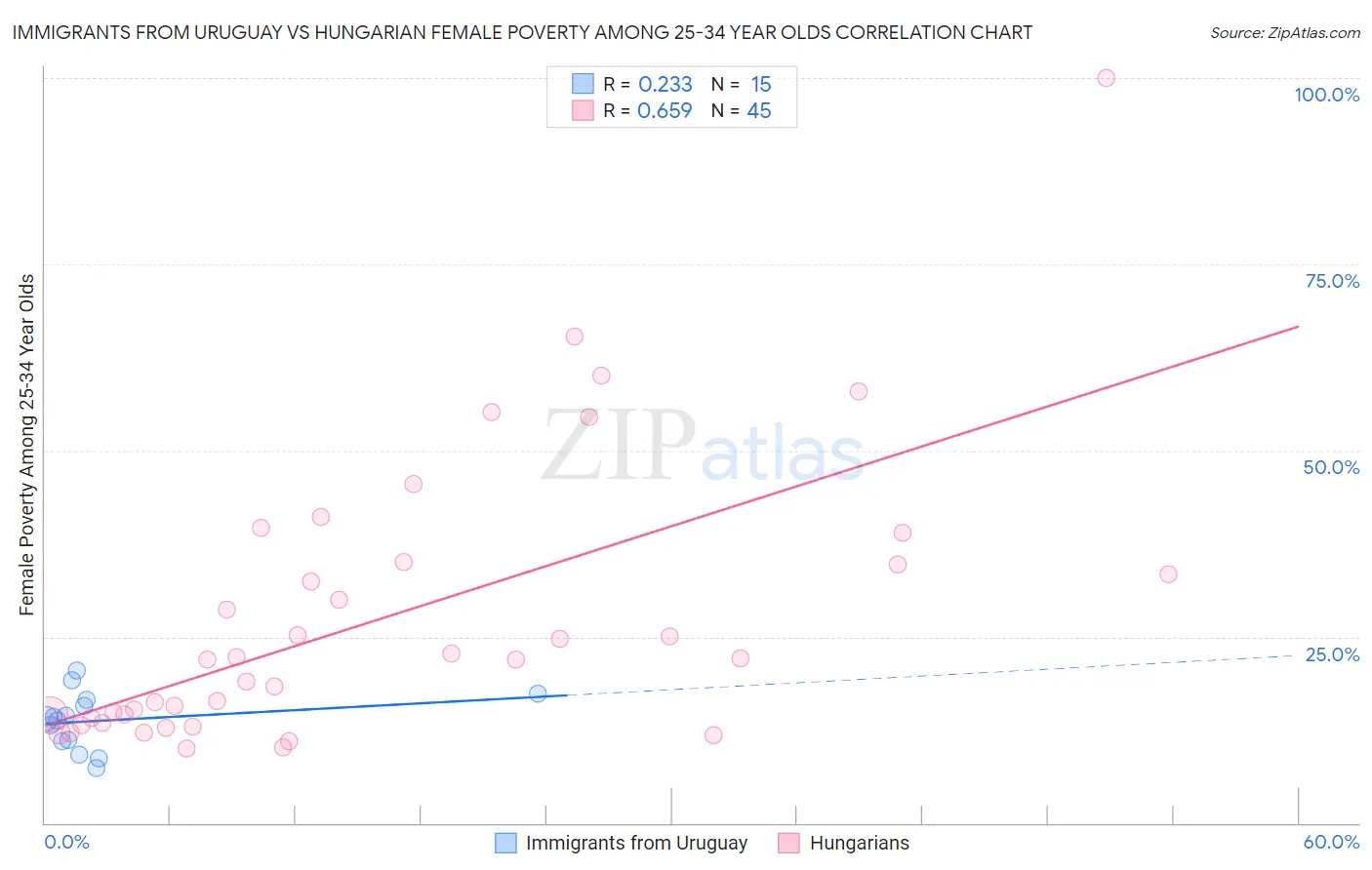 Immigrants from Uruguay vs Hungarian Female Poverty Among 25-34 Year Olds