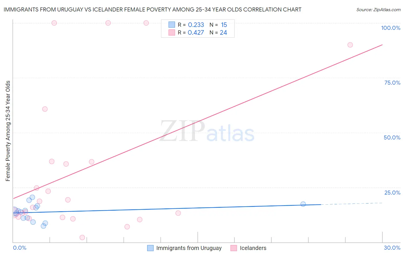 Immigrants from Uruguay vs Icelander Female Poverty Among 25-34 Year Olds