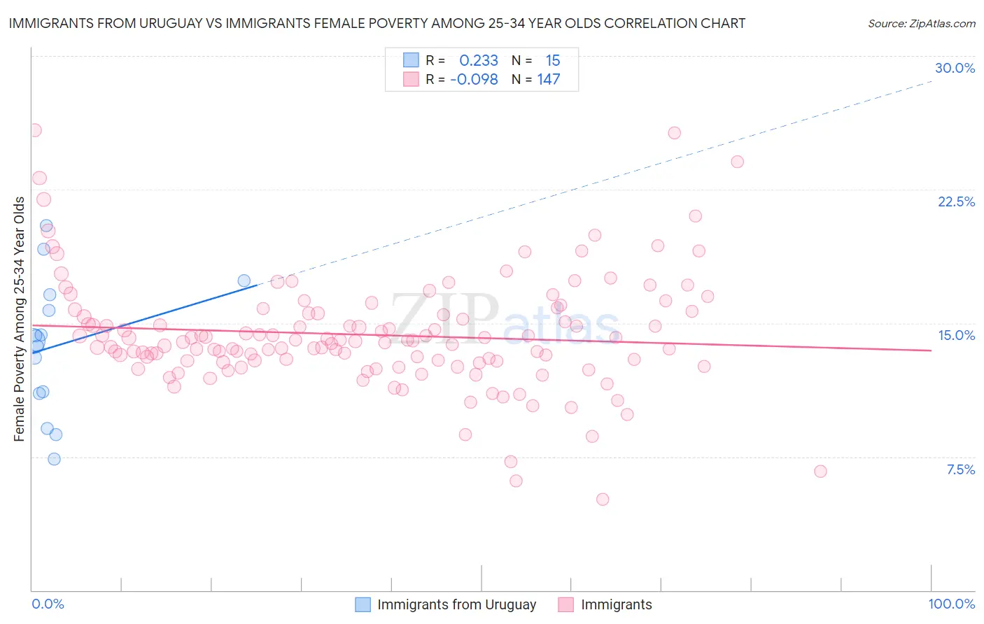 Immigrants from Uruguay vs Immigrants Female Poverty Among 25-34 Year Olds