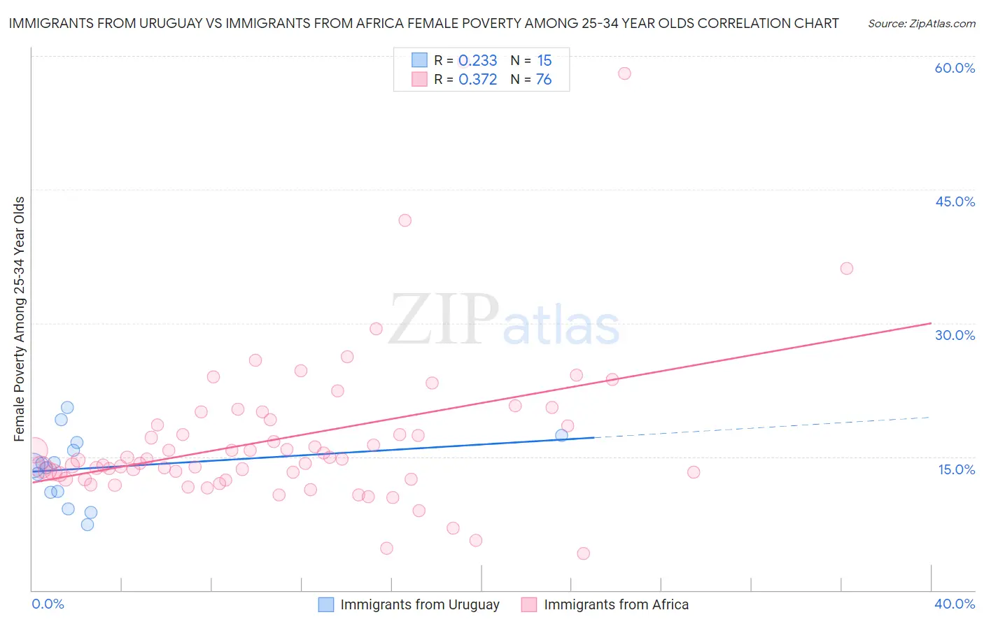 Immigrants from Uruguay vs Immigrants from Africa Female Poverty Among 25-34 Year Olds