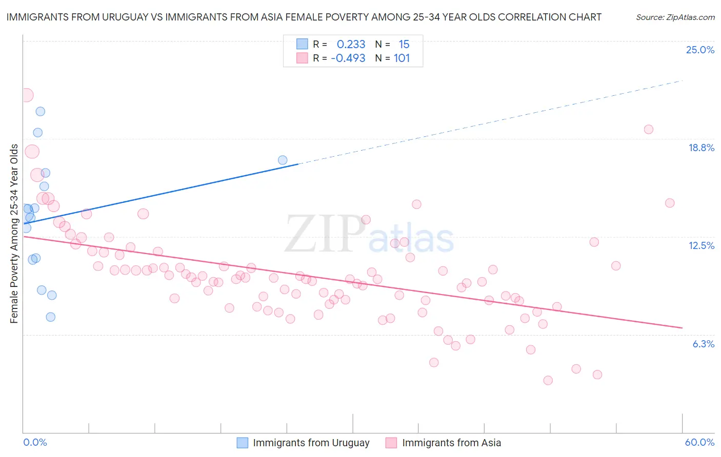 Immigrants from Uruguay vs Immigrants from Asia Female Poverty Among 25-34 Year Olds