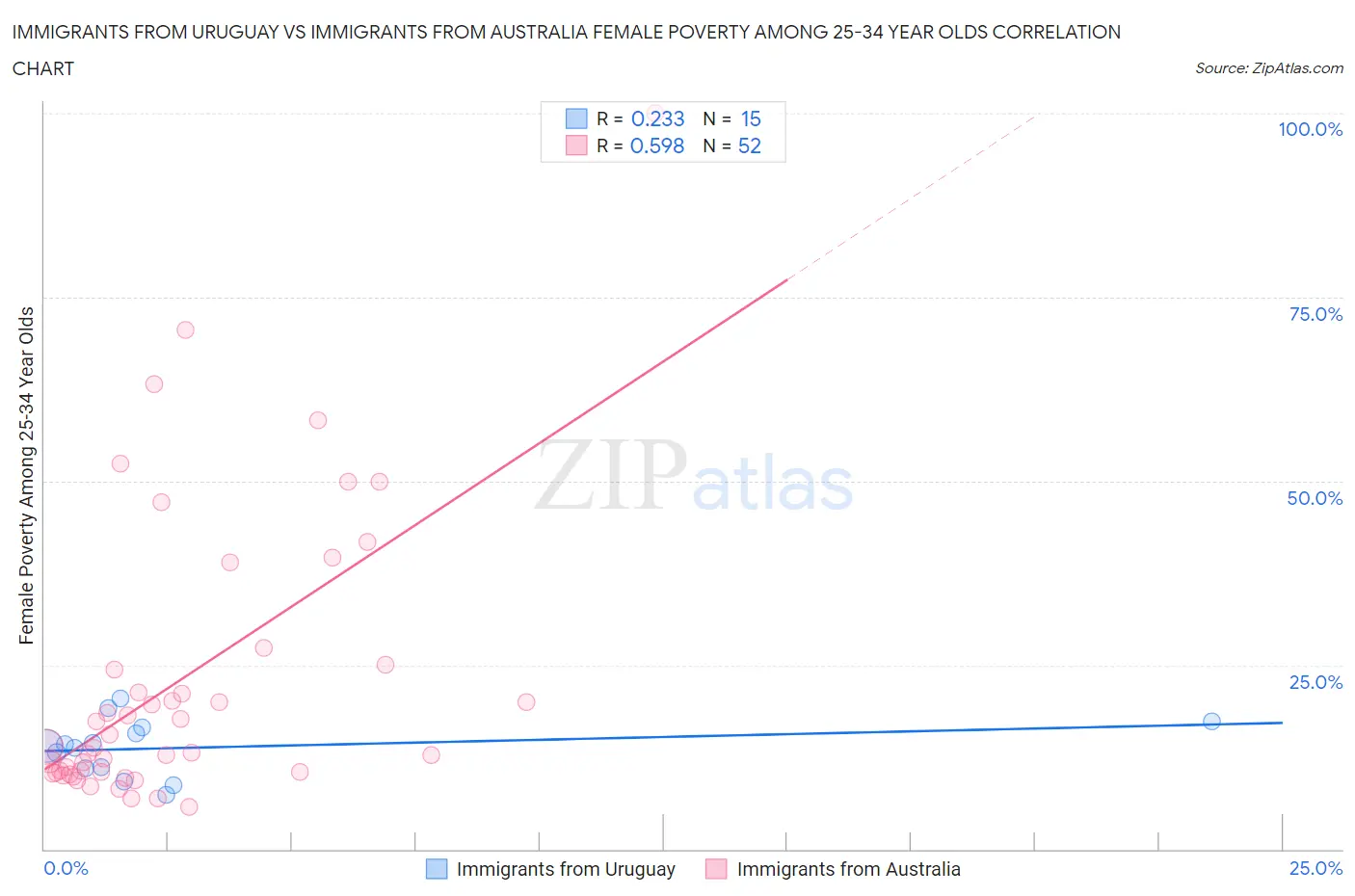 Immigrants from Uruguay vs Immigrants from Australia Female Poverty Among 25-34 Year Olds