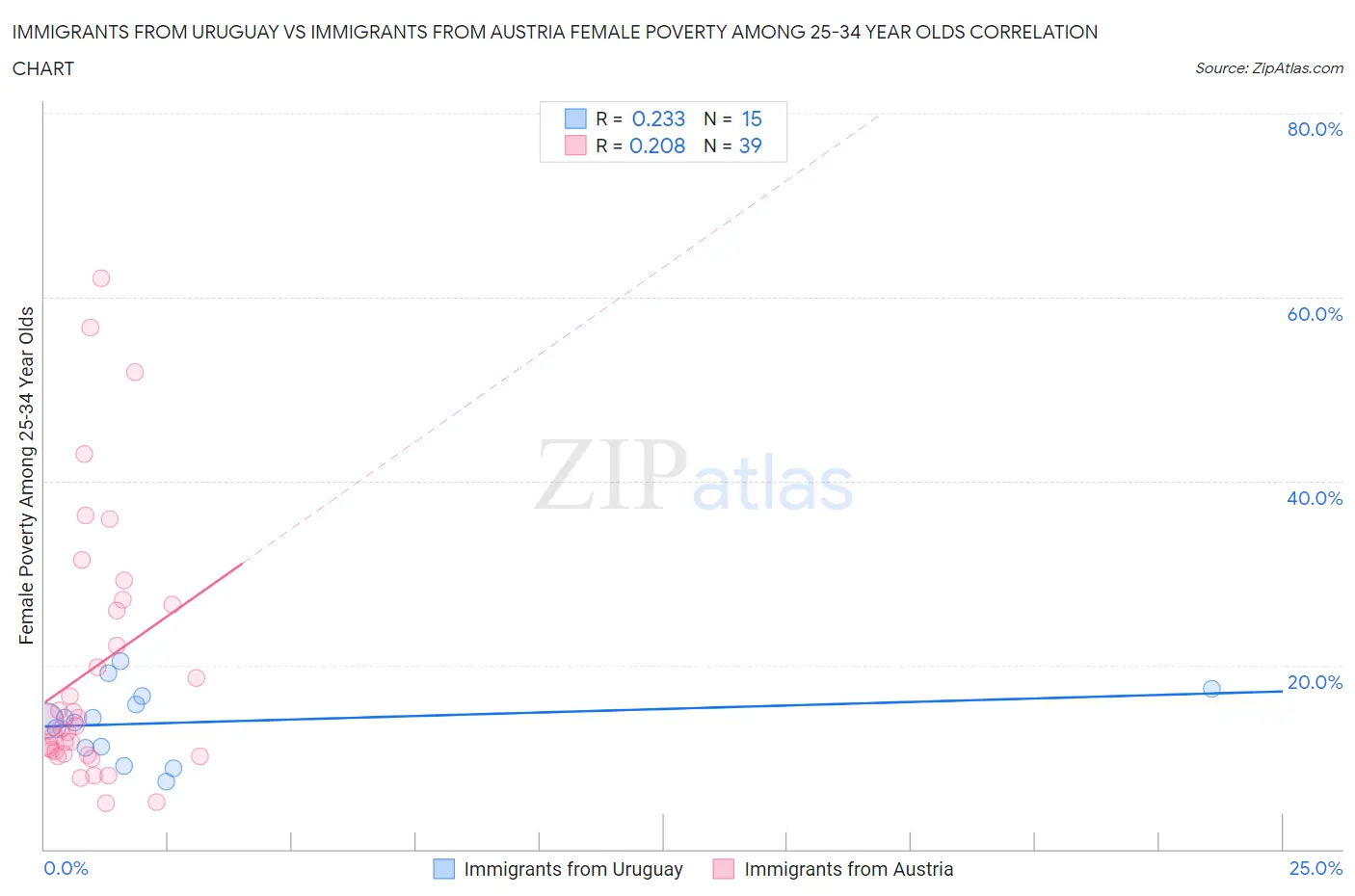 Immigrants from Uruguay vs Immigrants from Austria Female Poverty Among 25-34 Year Olds