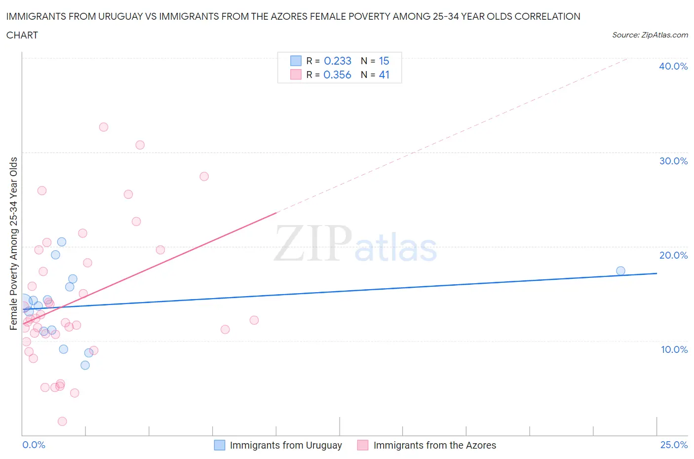 Immigrants from Uruguay vs Immigrants from the Azores Female Poverty Among 25-34 Year Olds