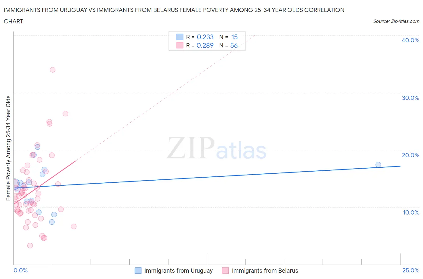 Immigrants from Uruguay vs Immigrants from Belarus Female Poverty Among 25-34 Year Olds