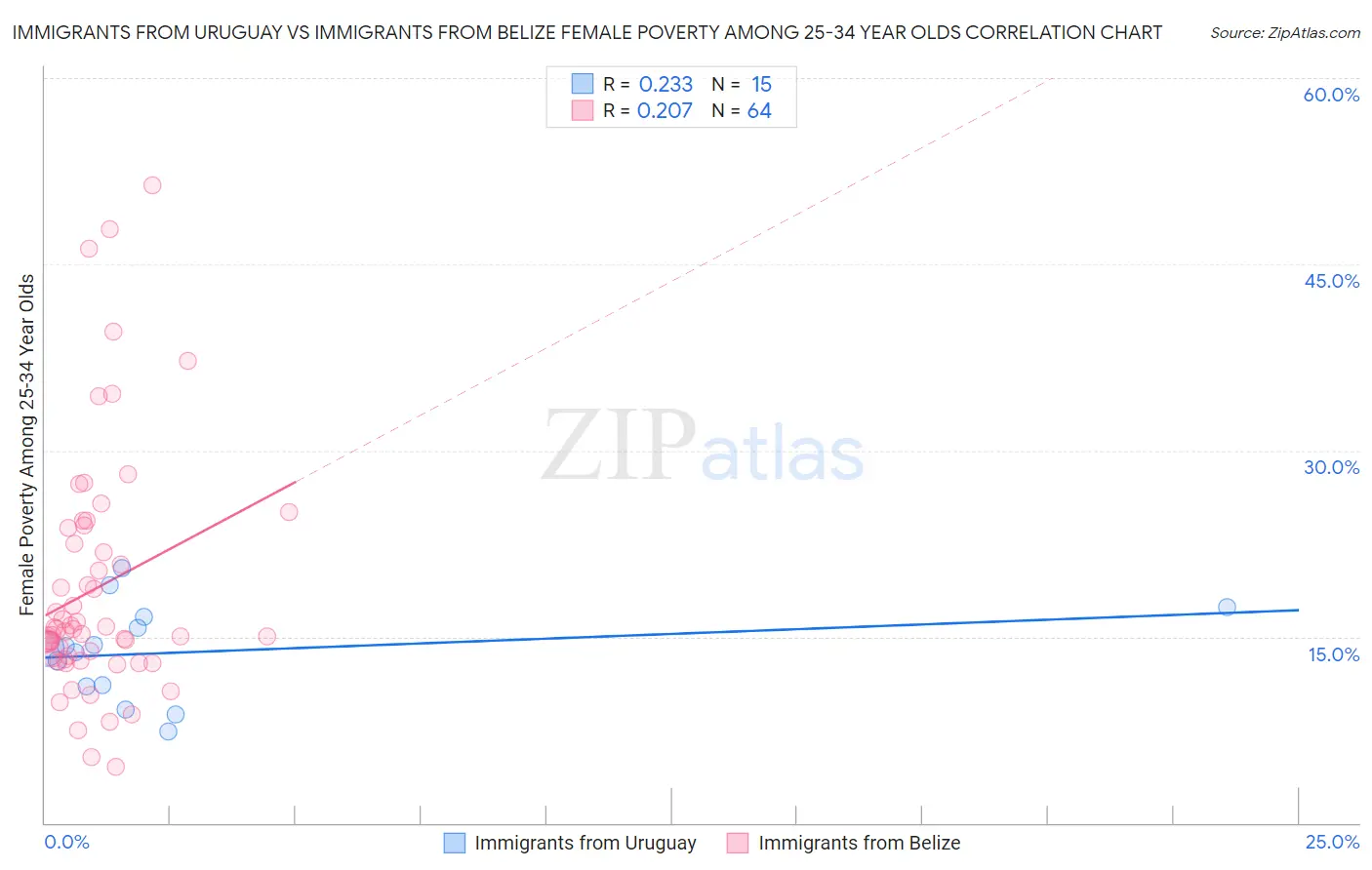 Immigrants from Uruguay vs Immigrants from Belize Female Poverty Among 25-34 Year Olds