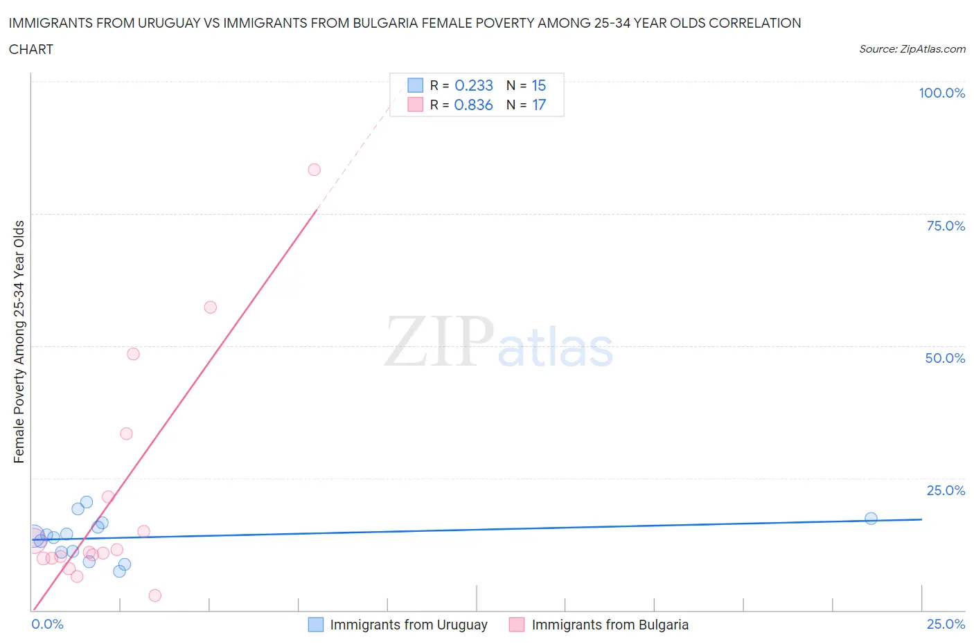 Immigrants from Uruguay vs Immigrants from Bulgaria Female Poverty Among 25-34 Year Olds