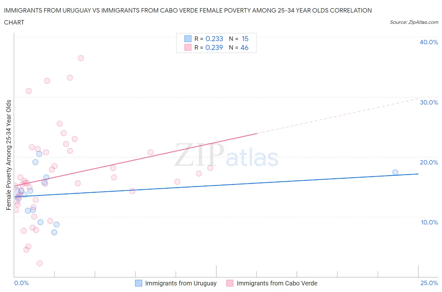 Immigrants from Uruguay vs Immigrants from Cabo Verde Female Poverty Among 25-34 Year Olds