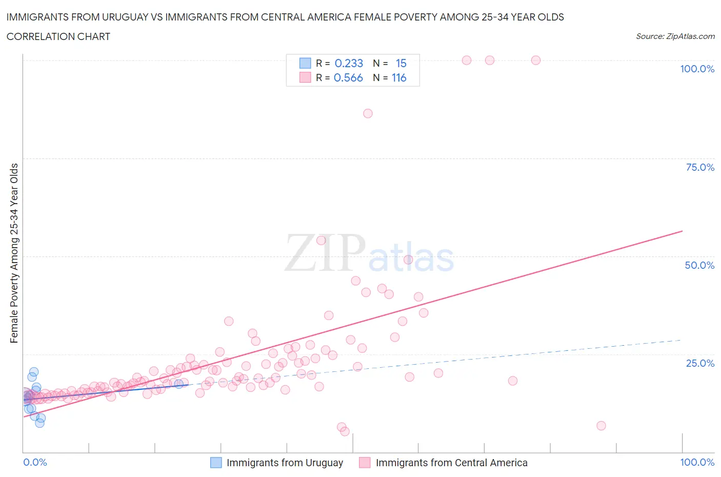 Immigrants from Uruguay vs Immigrants from Central America Female Poverty Among 25-34 Year Olds