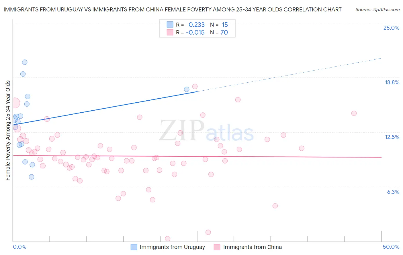 Immigrants from Uruguay vs Immigrants from China Female Poverty Among 25-34 Year Olds