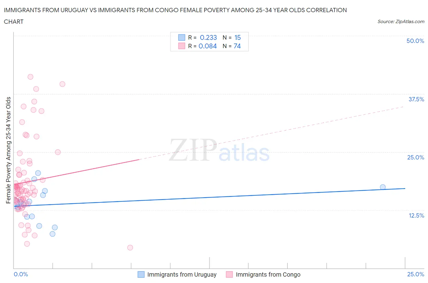 Immigrants from Uruguay vs Immigrants from Congo Female Poverty Among 25-34 Year Olds