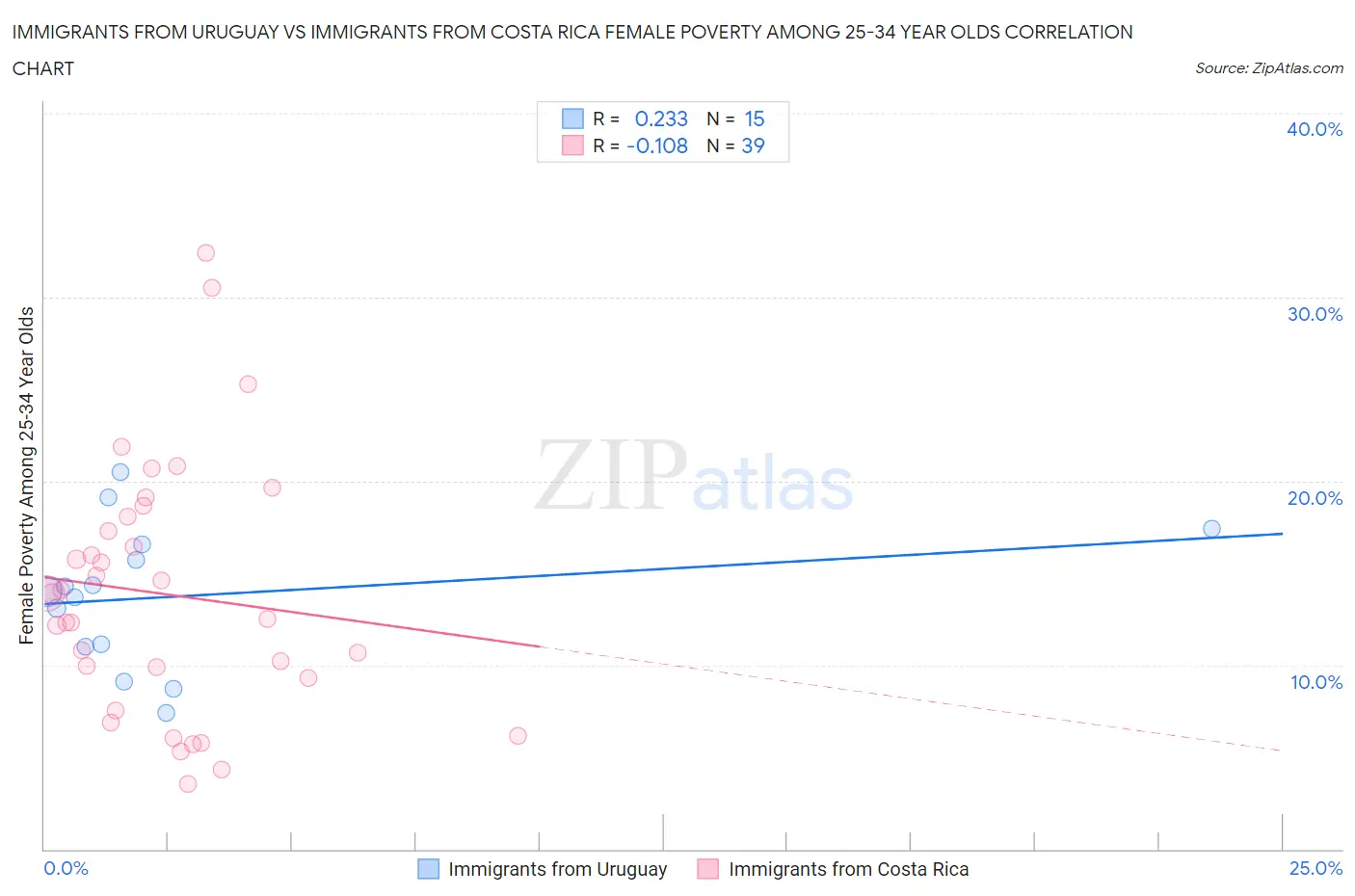 Immigrants from Uruguay vs Immigrants from Costa Rica Female Poverty Among 25-34 Year Olds