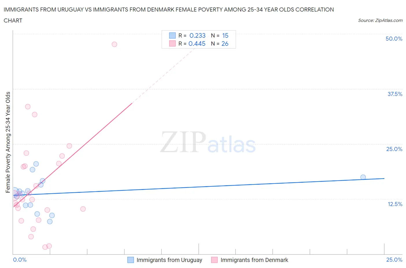 Immigrants from Uruguay vs Immigrants from Denmark Female Poverty Among 25-34 Year Olds