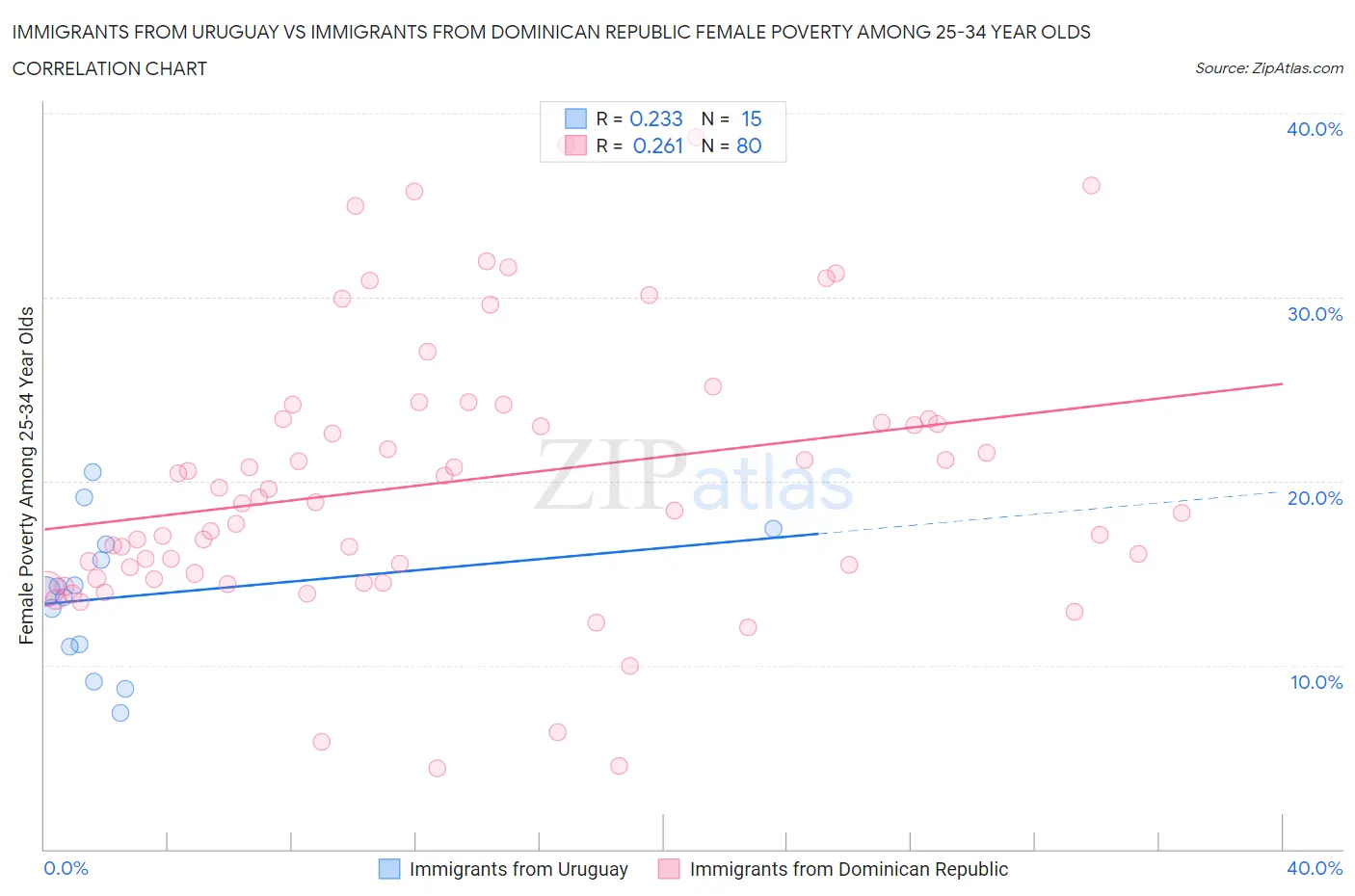 Immigrants from Uruguay vs Immigrants from Dominican Republic Female Poverty Among 25-34 Year Olds