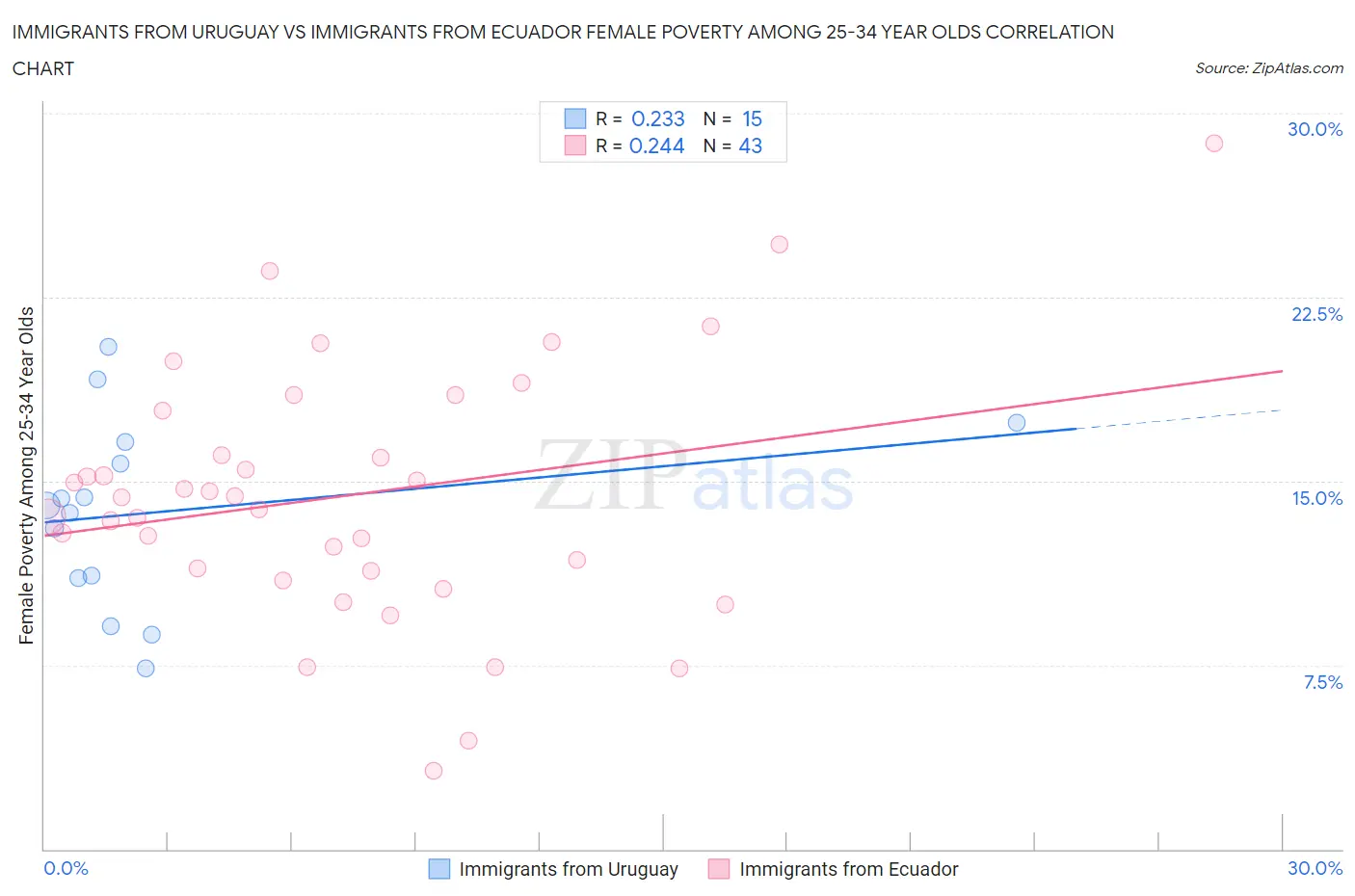 Immigrants from Uruguay vs Immigrants from Ecuador Female Poverty Among 25-34 Year Olds