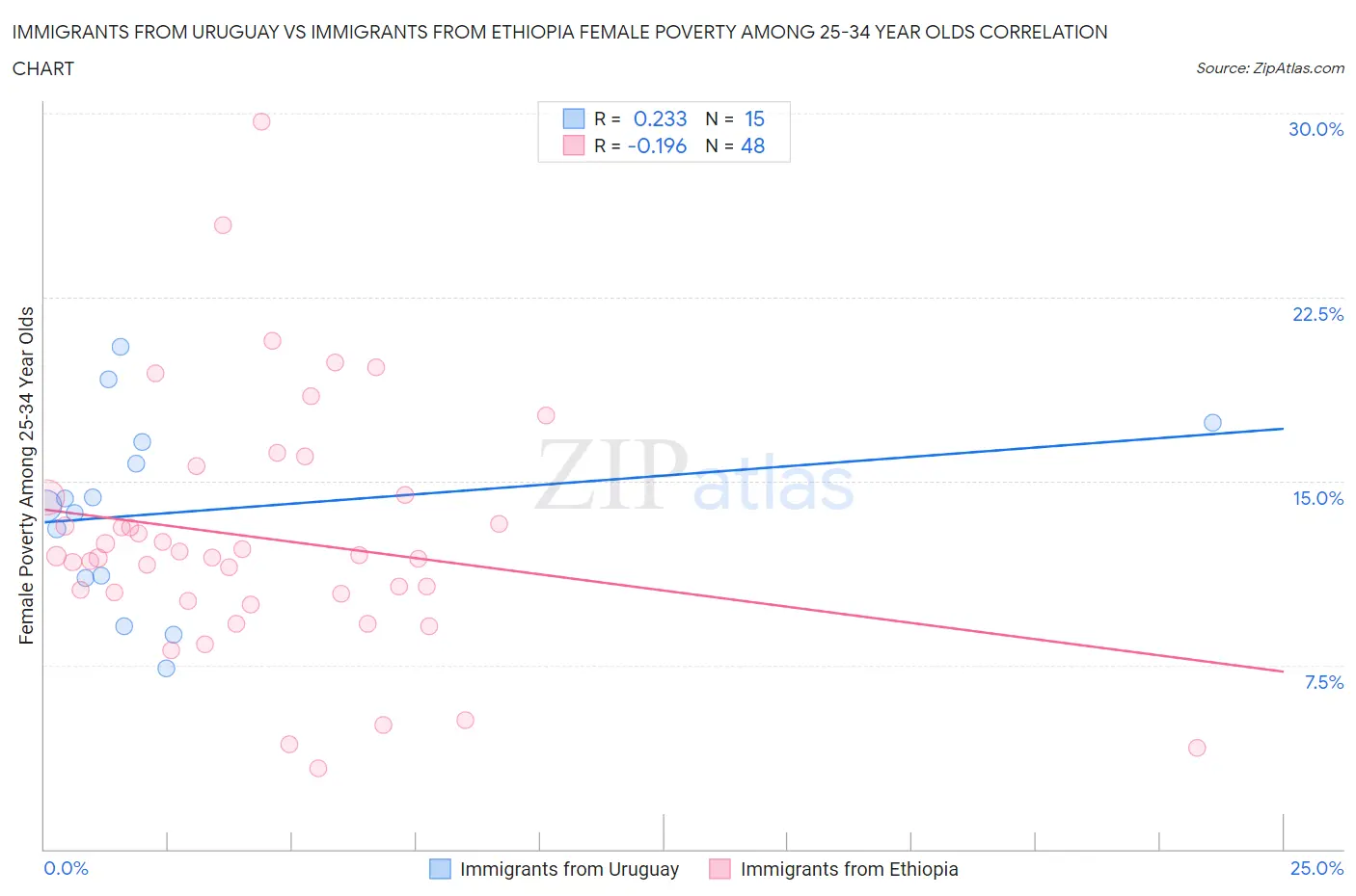 Immigrants from Uruguay vs Immigrants from Ethiopia Female Poverty Among 25-34 Year Olds