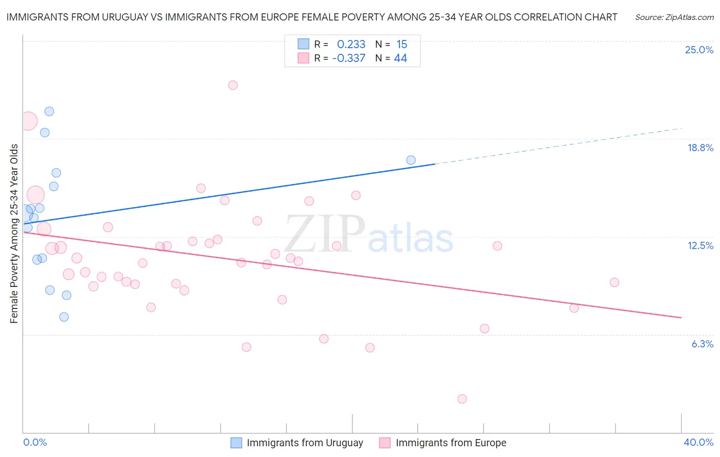 Immigrants from Uruguay vs Immigrants from Europe Female Poverty Among 25-34 Year Olds