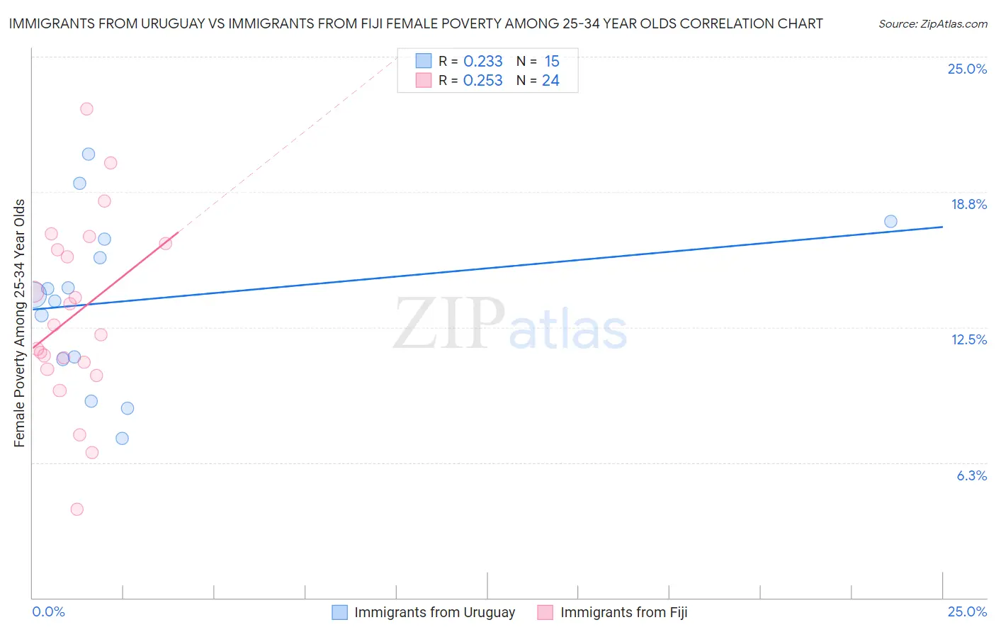 Immigrants from Uruguay vs Immigrants from Fiji Female Poverty Among 25-34 Year Olds