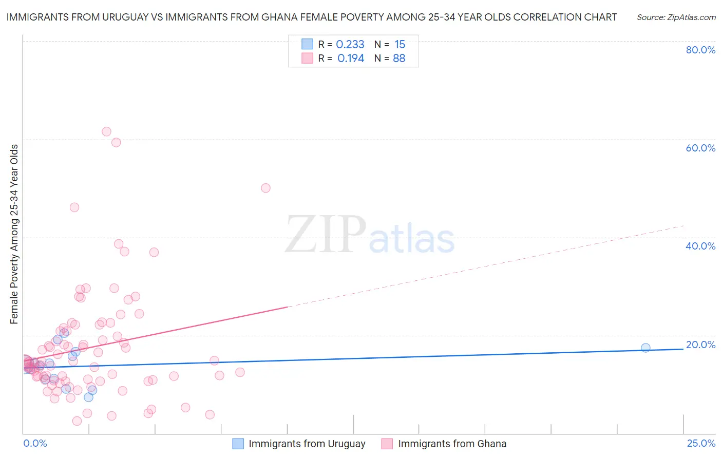Immigrants from Uruguay vs Immigrants from Ghana Female Poverty Among 25-34 Year Olds