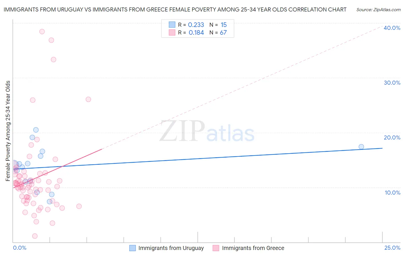 Immigrants from Uruguay vs Immigrants from Greece Female Poverty Among 25-34 Year Olds