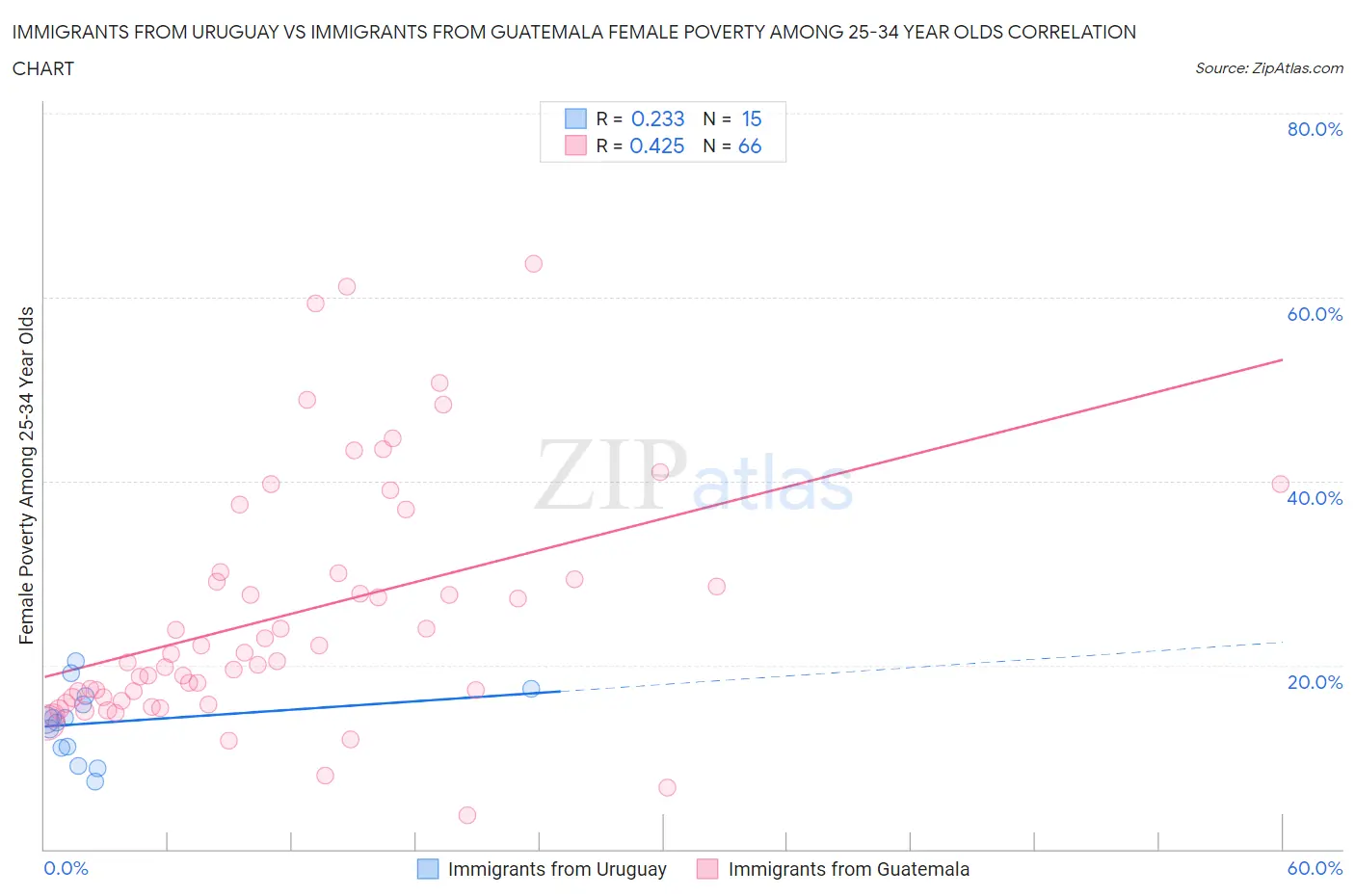 Immigrants from Uruguay vs Immigrants from Guatemala Female Poverty Among 25-34 Year Olds