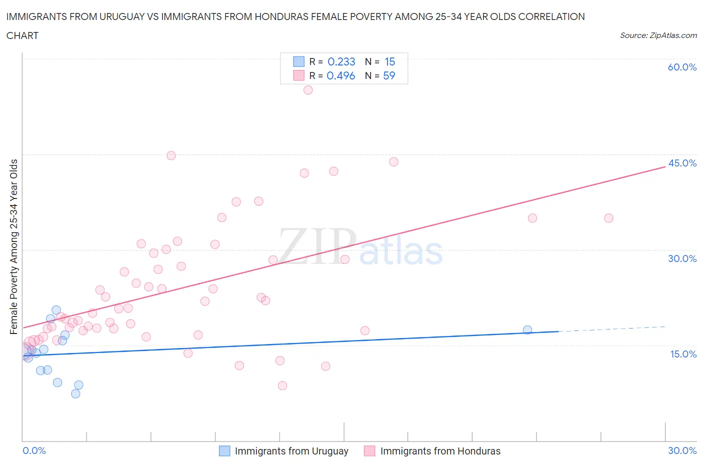 Immigrants from Uruguay vs Immigrants from Honduras Female Poverty Among 25-34 Year Olds