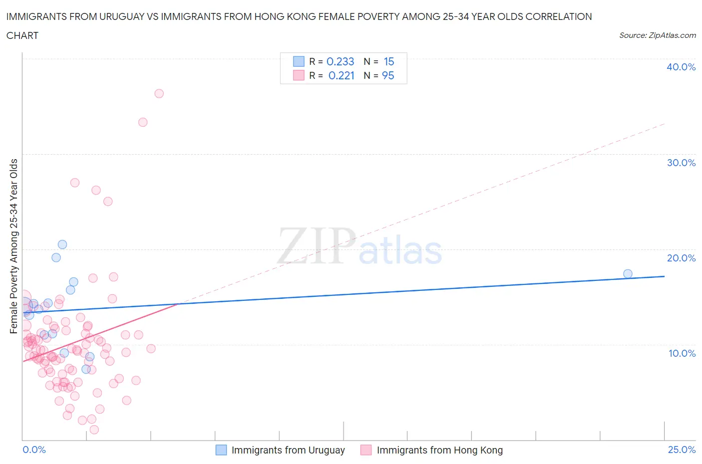 Immigrants from Uruguay vs Immigrants from Hong Kong Female Poverty Among 25-34 Year Olds