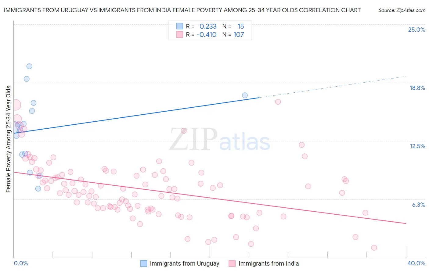 Immigrants from Uruguay vs Immigrants from India Female Poverty Among 25-34 Year Olds