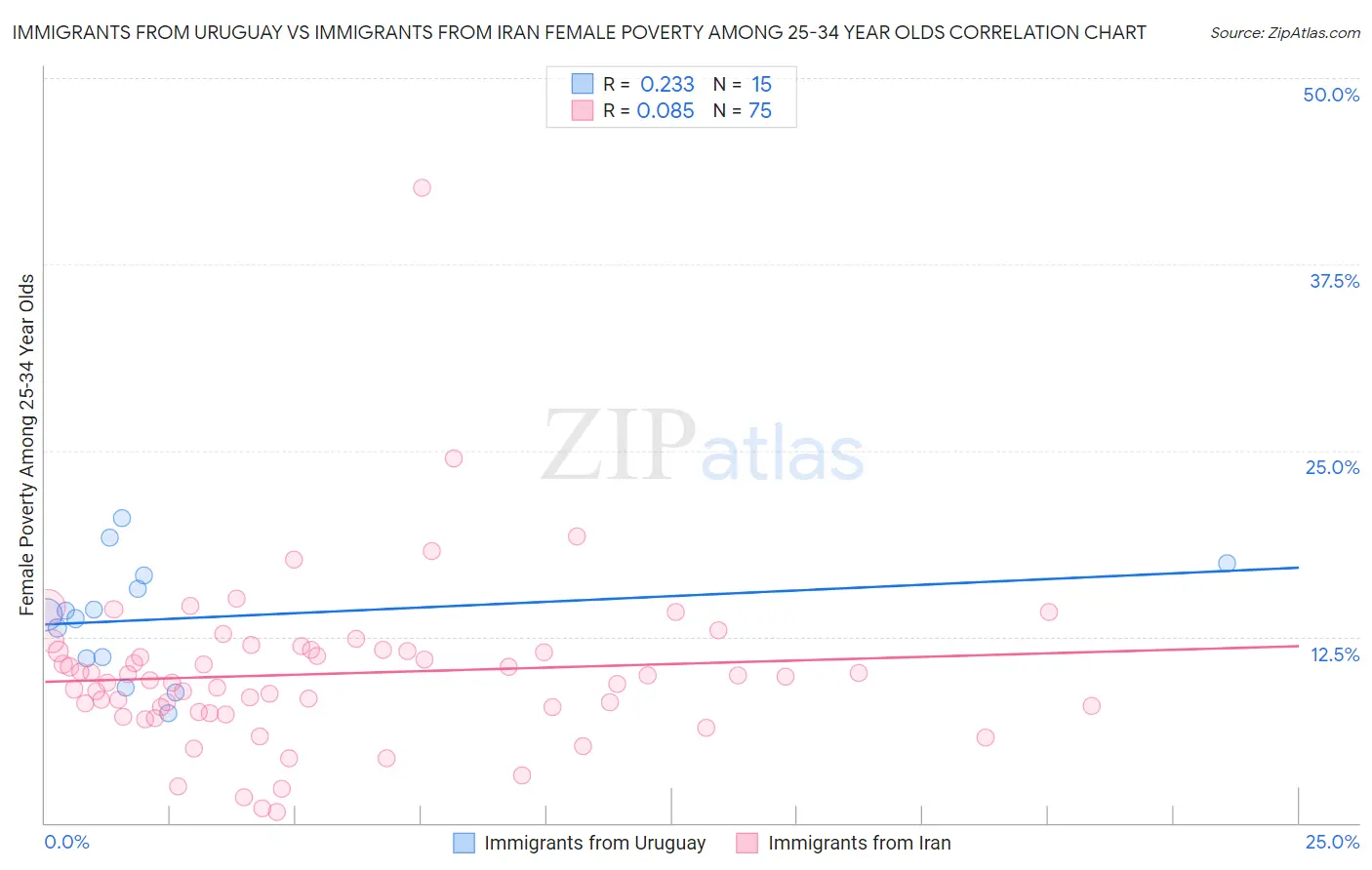 Immigrants from Uruguay vs Immigrants from Iran Female Poverty Among 25-34 Year Olds