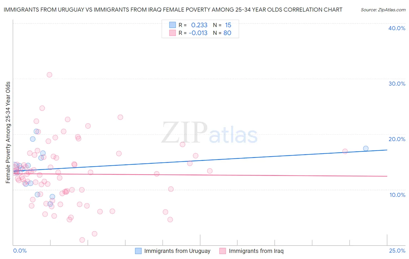 Immigrants from Uruguay vs Immigrants from Iraq Female Poverty Among 25-34 Year Olds
