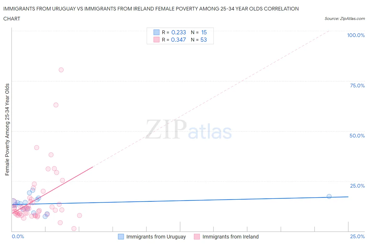 Immigrants from Uruguay vs Immigrants from Ireland Female Poverty Among 25-34 Year Olds