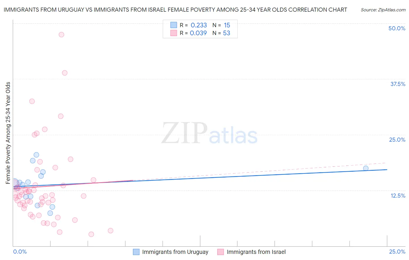 Immigrants from Uruguay vs Immigrants from Israel Female Poverty Among 25-34 Year Olds