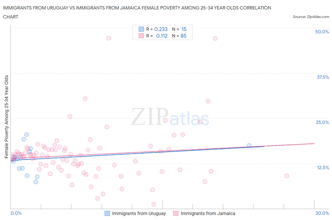 Immigrants from Uruguay vs Immigrants from Jamaica Female Poverty Among 25-34 Year Olds
