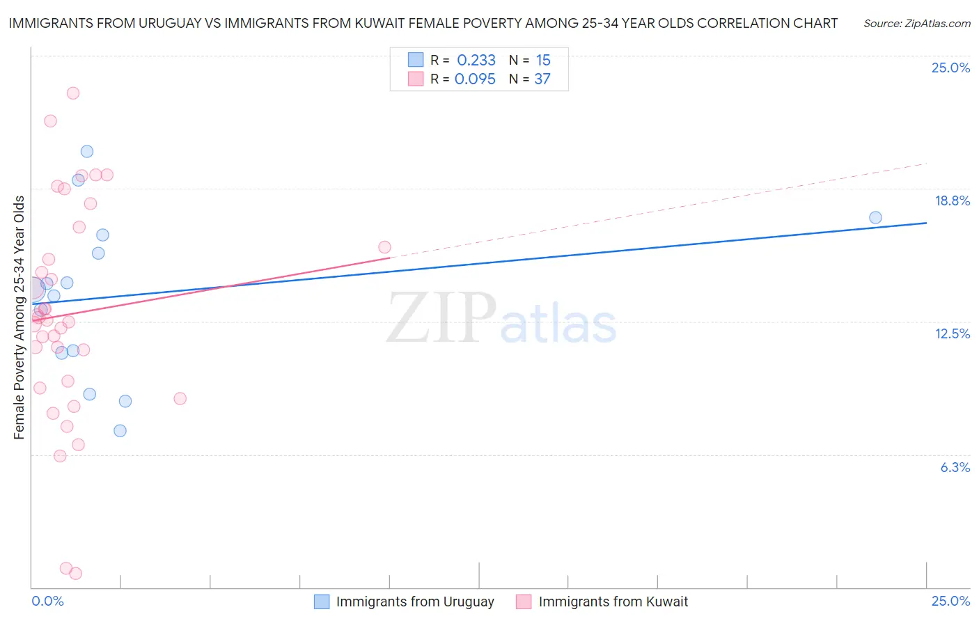 Immigrants from Uruguay vs Immigrants from Kuwait Female Poverty Among 25-34 Year Olds